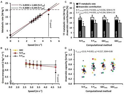 Anaerobic Capacity in Running: The Effect of Computational Method